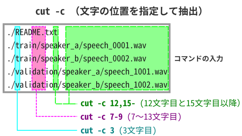 cut コマンドの -c オプションの指定のしかた