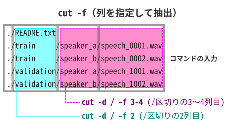 cut コマンドの -f オプションの指定のしかた